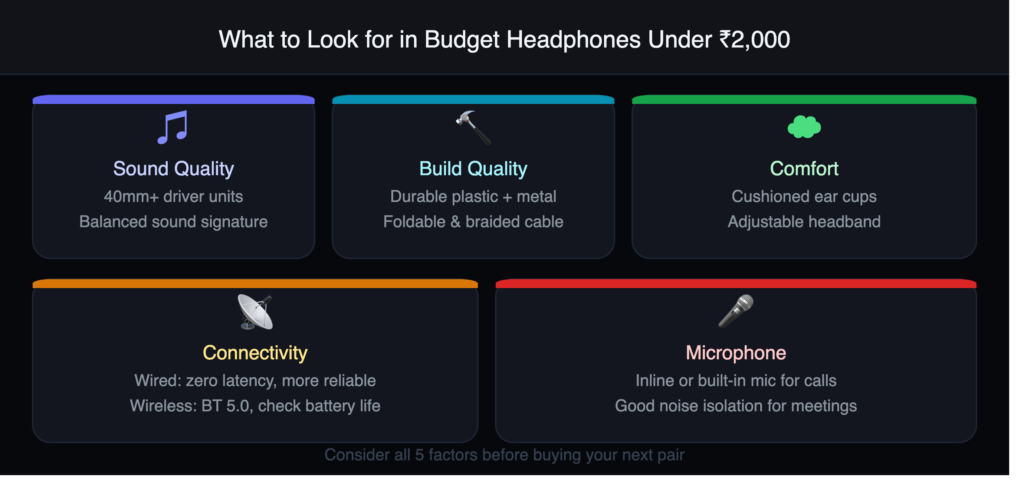 5 key factors to check before buying budget headphones under ₹2000