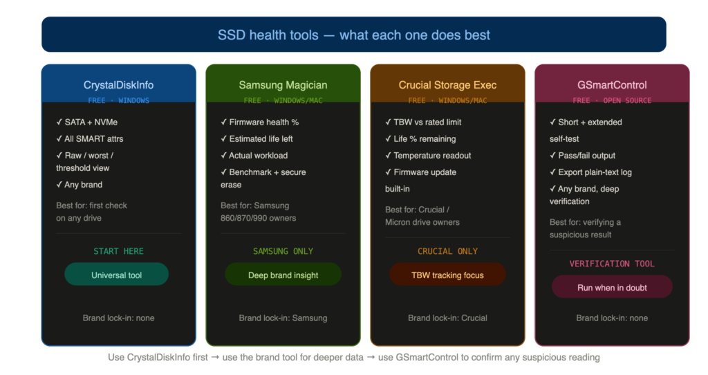 Comparison of four SSD health monitoring tools