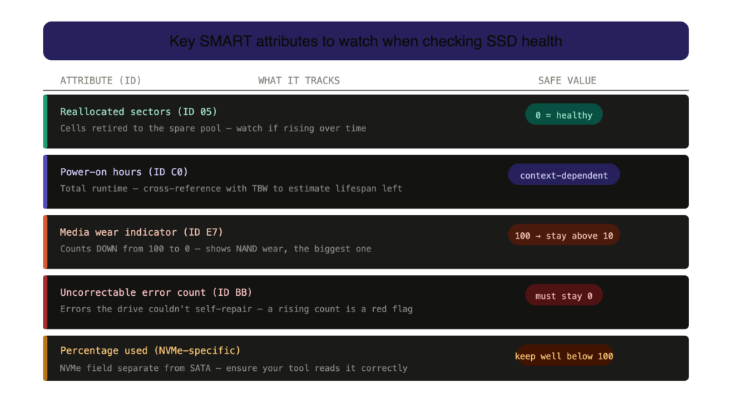 Table of key SMART attributes for checking SSD health