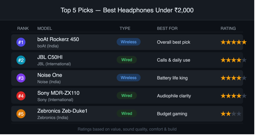 Top 5 headphones under ₹2000 – ranked scorecard with ratings