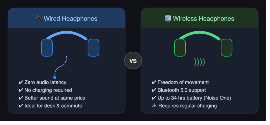 Wired vs wireless headphones under ₹2000 – features comparison